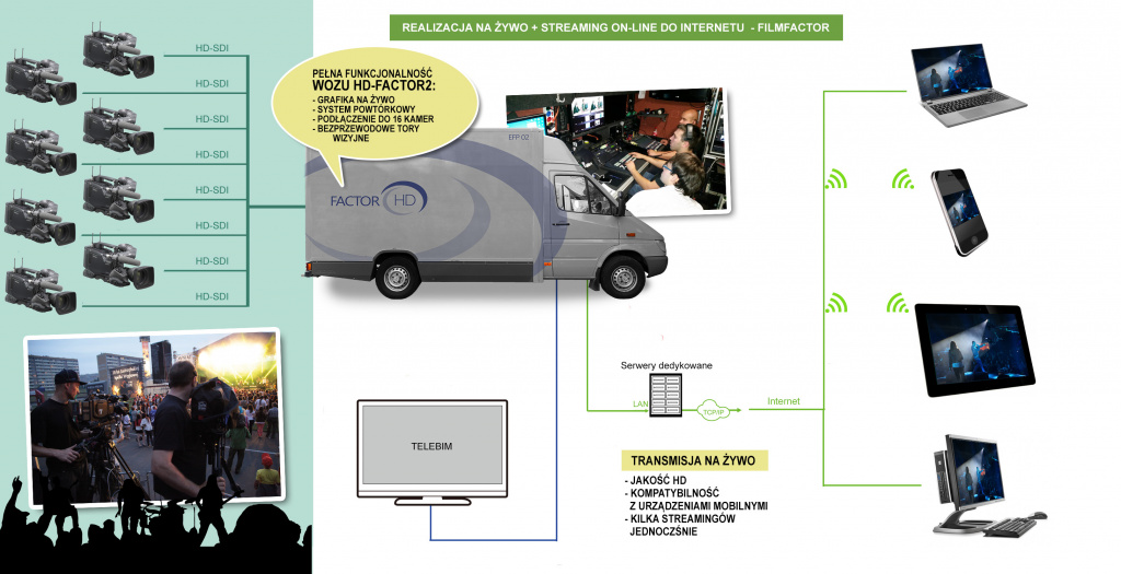 Przykładowy schemat transmisji z wozu HD2-FACTOR na żywo do internetu